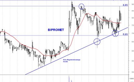 Bipromet: szansa na kontynuację hossy