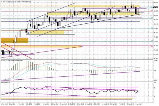 Wykres tygodniowy BOSSA USD