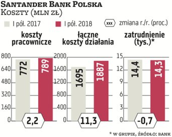 Trzeci pod względem aktywów gracz w Polsce trzyma koszty pracownicze w ryzach – w I półroczu wyniosł