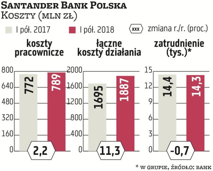 Trzeci pod względem aktywów gracz w Polsce trzyma koszty pracownicze w ryzach – w I półroczu wyniosł