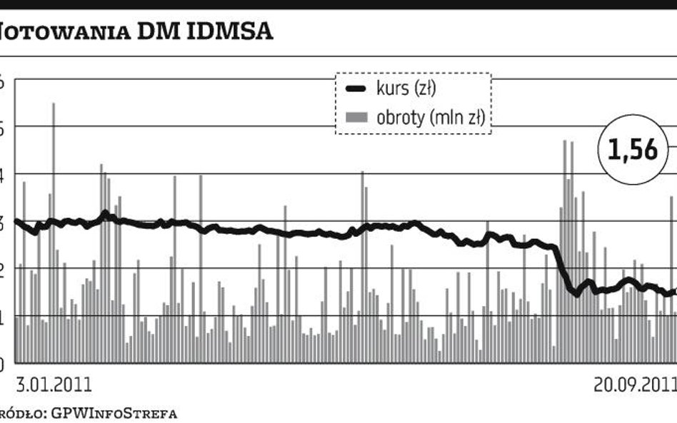 DM?IDMSA: Kto wycenia akcje brokera tylko na 1 zł?