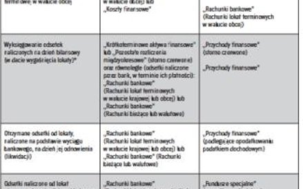 OPERACJE GOSPODARCZE ZWIĄZANE Z LOKATAMI TERMINOWYMI
