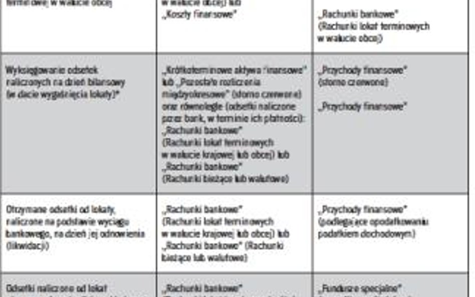 OPERACJE GOSPODARCZE ZWIĄZANE Z LOKATAMI TERMINOWYMI