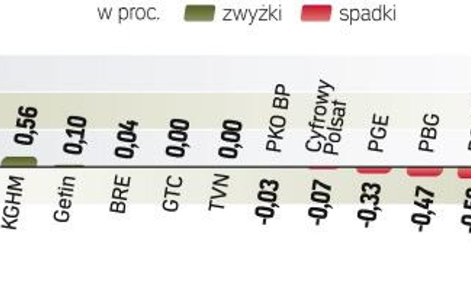 WIG20 stracił wczoraj zaledwie 0,16 proc. Obroty na giełdzie też nie były wysokie, wyniosły tylko 1,