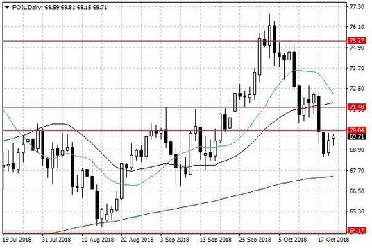 Notowania ropy naftowej WTI – dane dzienne
