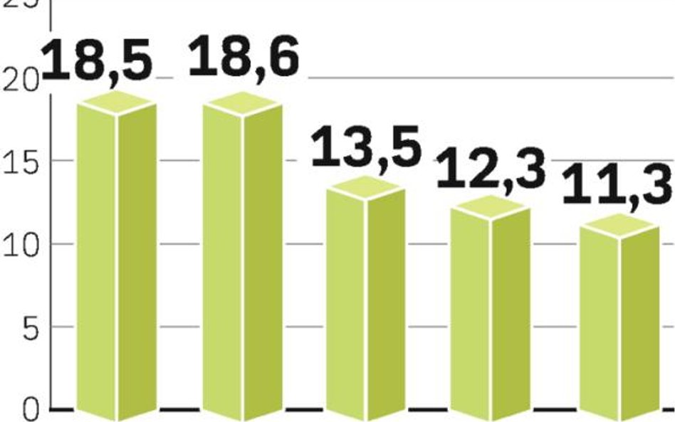 Produkcja stali będzie szybko rosła