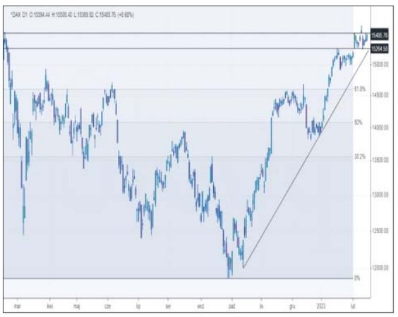 DAX pozostaje jednym z najsilniejszych indeksów w tym roku z ponad 11-proc. wzrostem. W poprzednim t