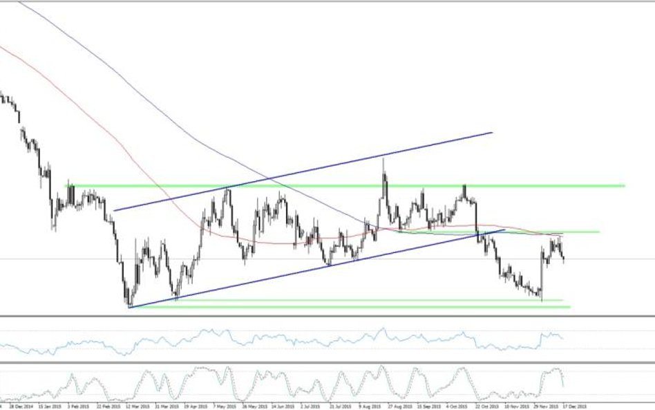 EURUSD, interwał D1