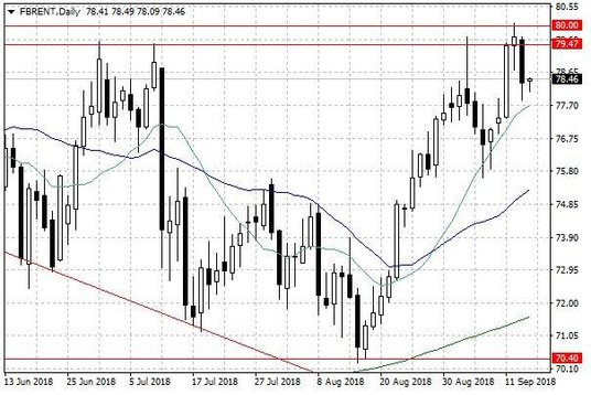 Notowania ropy naftowej Brent – dane dzienne