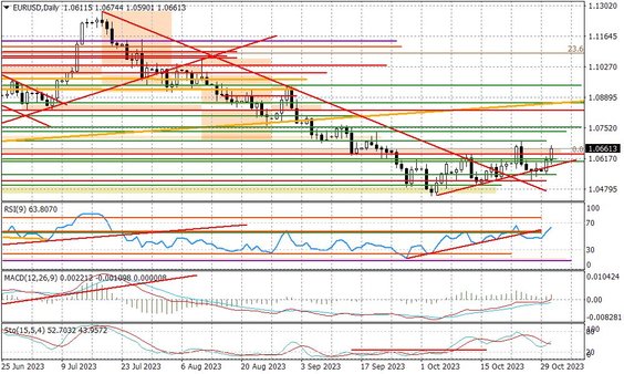 Wykres dzienny EURUSD