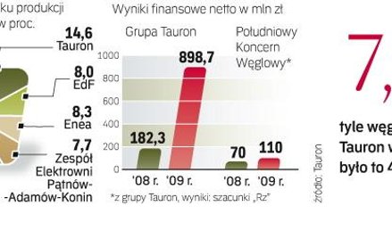 W grupie są obecnie dwie kopalnie. Niebawem wzmocni ją Bolesław Śmiały.