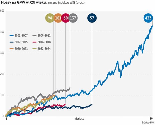 Jeśli weźmiemy pod lupę hossy, jakich doświadczył krajowy rynek akcji od początku XXI wieku, o trwaj