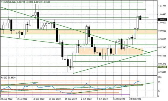 Wykres dzienny EURUSD