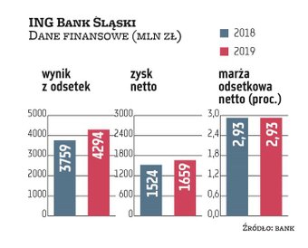 Ostatnie działania RPP obniżą w tym roku wynik odsetkowy ING Banku Śląskiego o 50–80 mln zł. Faktycz