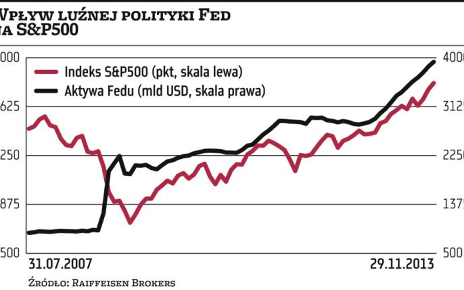 Rosną obawy o koniec QE w USA