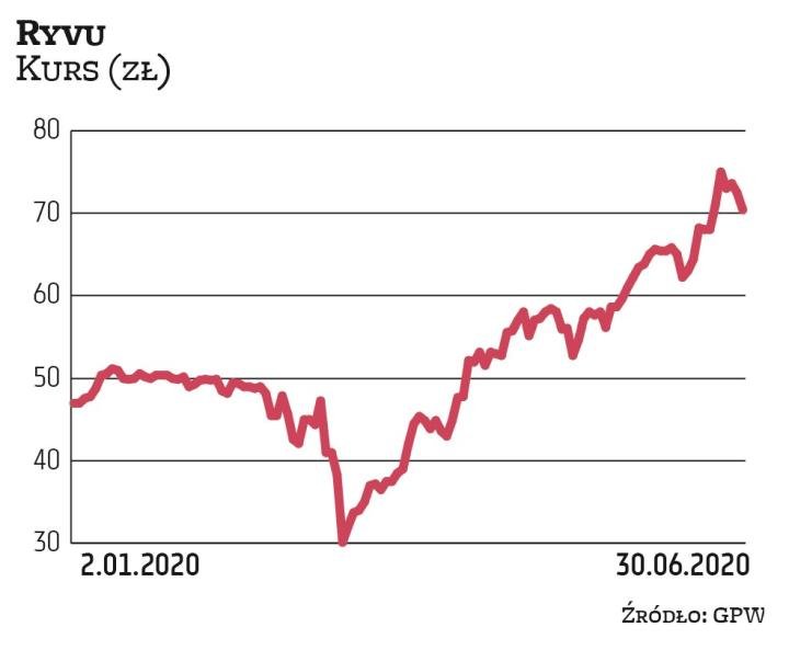 We wtorek kurs Ryvu Therapeutics oscylował w okolicach 69 zł. Od marcowego załamania na rynkach kapi