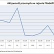 Aktywność przemysłu w rejonie Filadelfii