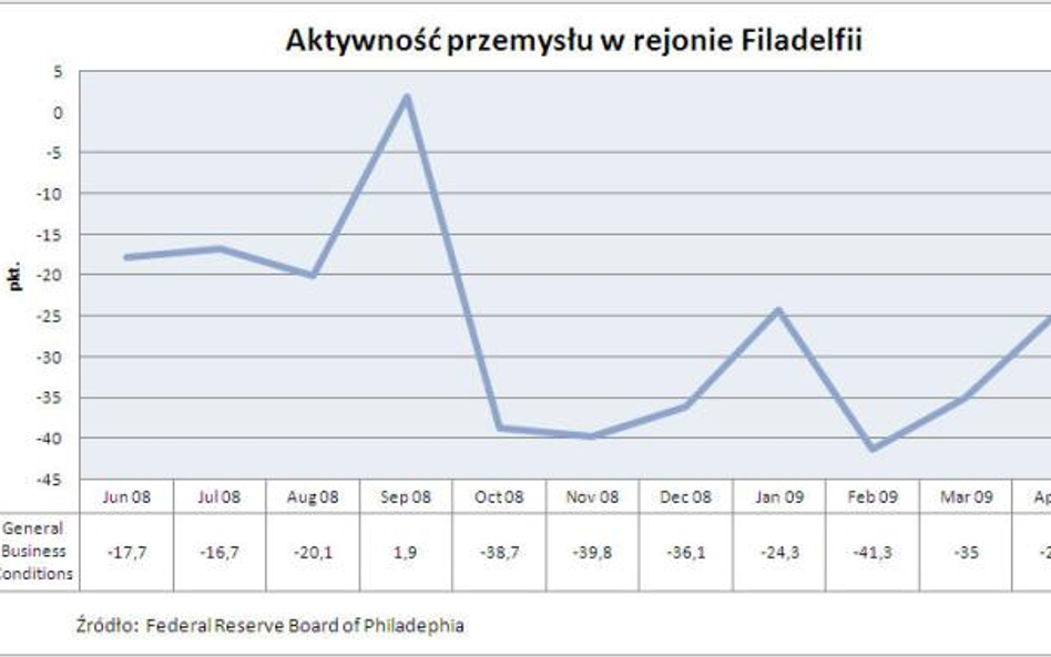 Aktywność przemysłu w rejonie Filadelfii