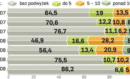 Plany firm dotyczące podwyżek płac. Coraz mniej firm planuje podwyżki w tym kwartale. Na wyższe pens