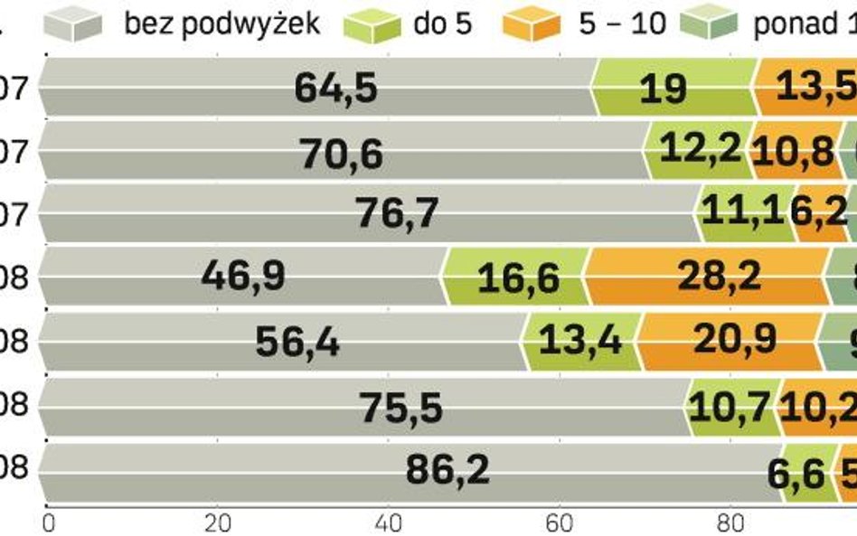 Plany firm dotyczące podwyżek płac. Coraz mniej firm planuje podwyżki w tym kwartale. Na wyższe pens