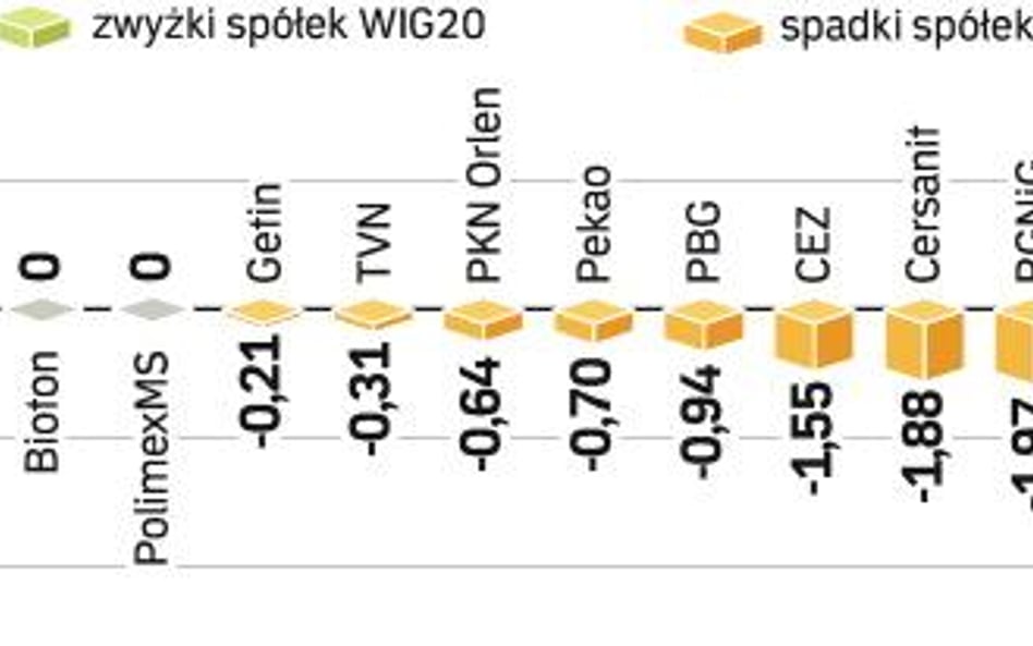 Podczas wczorajszej sesji WIG20 osunĄŁ siĘ o 0,57 proc. Obecnie indeks największych firm na GPW znaj