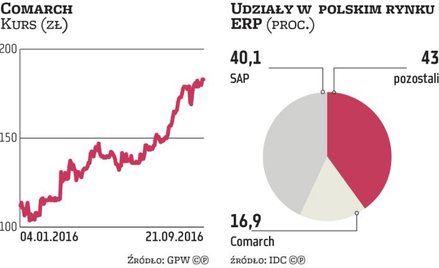 Comarch rozpycha się w systemach ERP