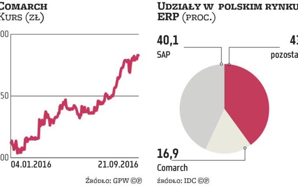 Comarch rozpycha się w systemach ERP