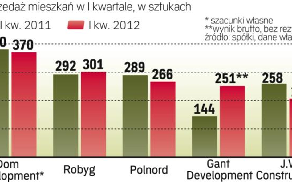 Spada sprzedaż większości deweloperów