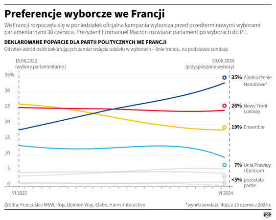 Preferencje wyborcze we Francji w latach 2022-2024