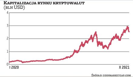 Wzrost kapitalizacji kryptowalut idzie ręka w rękę ze wzrostem ich popularności. Dziś jest to już ok