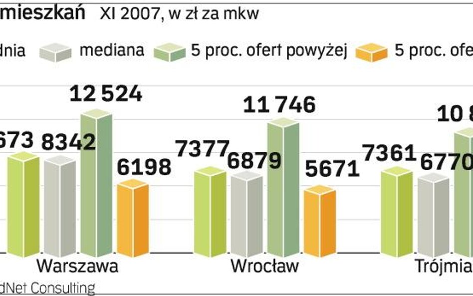 Średnie ceny mieszkań nie zawsze są miarodajne