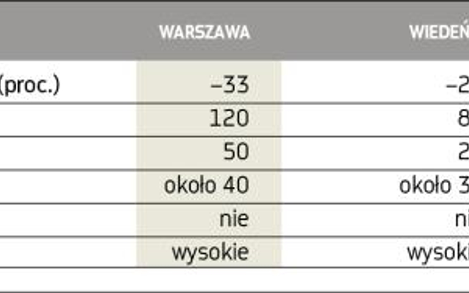 Porównanie wybranych cech giełd w Warszawie, Wiedniu i Stambule