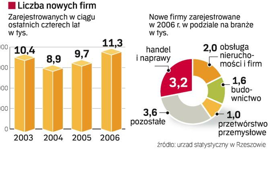 Handel, naprawy, usługi budowlane