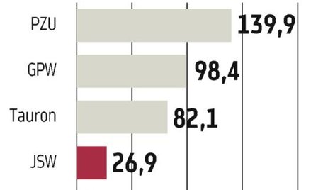 Dzięki debiutowi JSW przybyło 27 tys. graczy