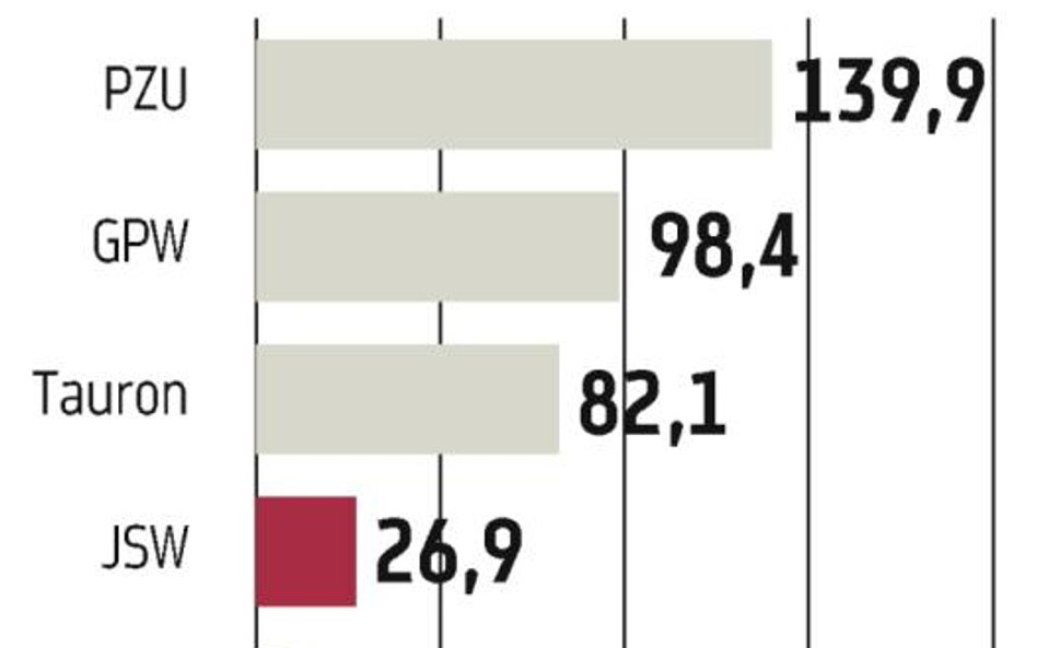 Dzięki debiutowi JSW przybyło 27 tys. graczy