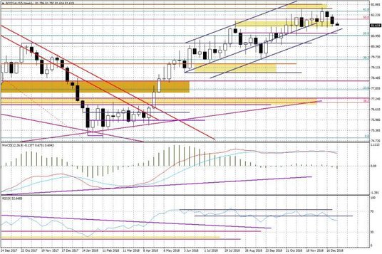 Wykres tygodniowy BOSSA USD