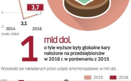 Komisja Europejska nakłada coraz wyższe kary