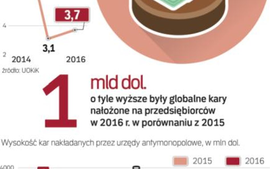 Komisja Europejska nakłada coraz wyższe kary