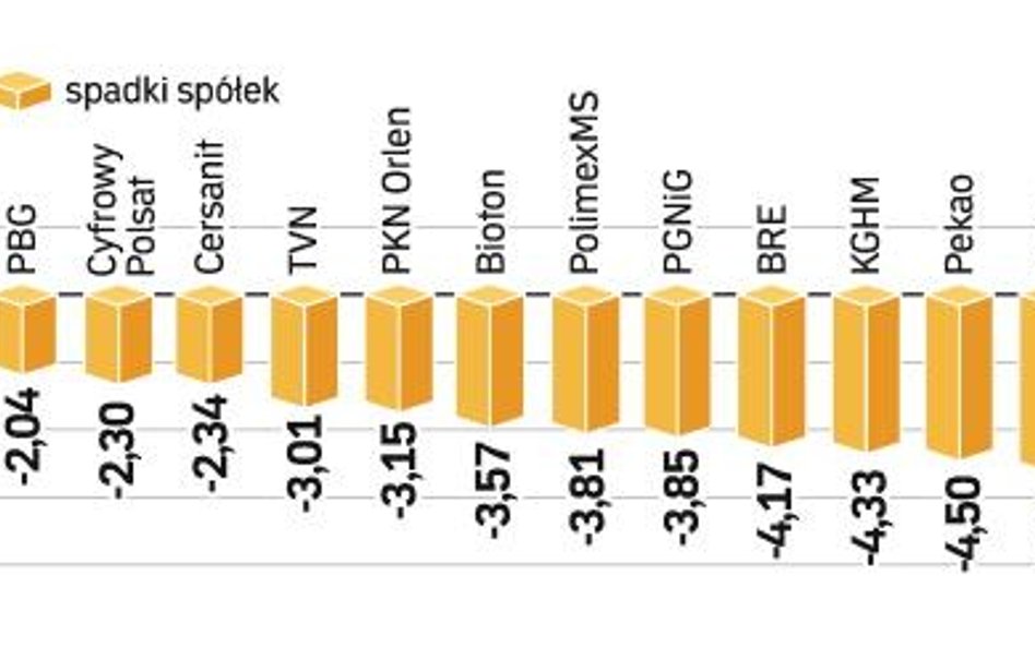 Inwestorzy pozbywali się akcji największych spółek. Na giełdzie dominował wczoraj kolor czerwony. W 