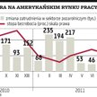 USA: na rynku pracy tak źle było rok temu