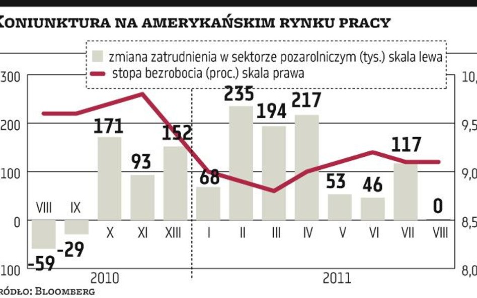 USA: na rynku pracy tak źle było rok temu