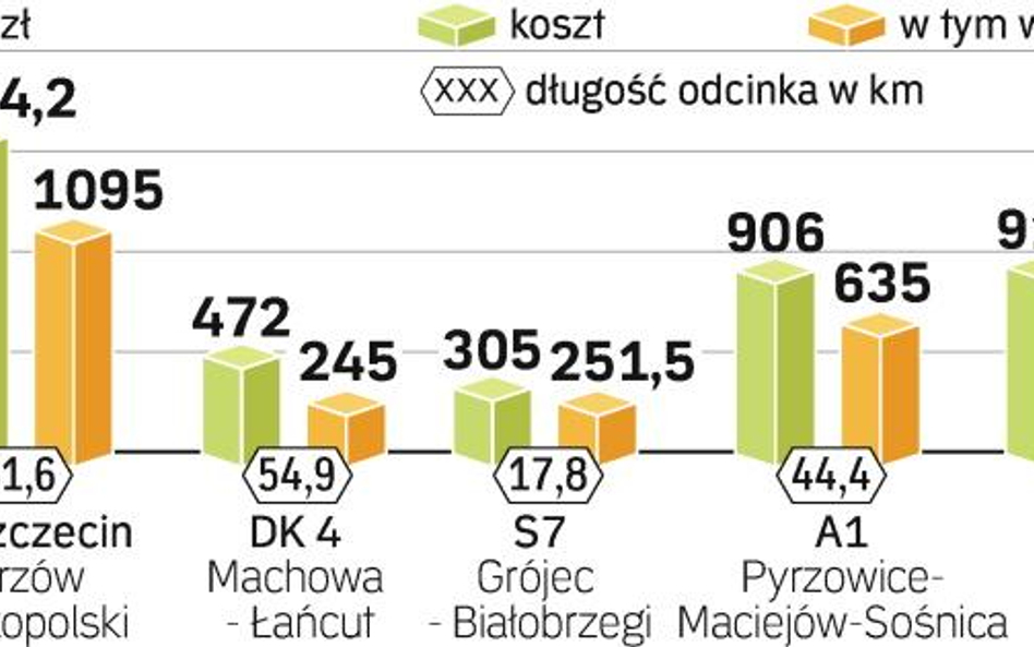 Polska złoży w tym roku wnioski dla pięciu projektów transportowych. Łączna długość planowanych w ni