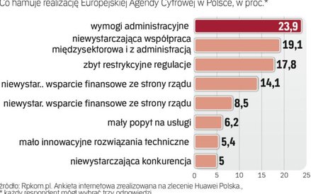 Inwestycyjne bariery nie zmieniają się od lat
