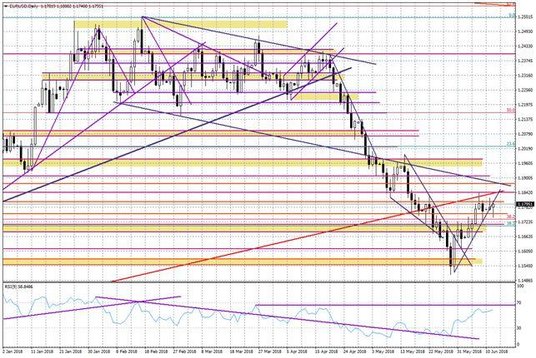 Wykres dzienny EUR/USD