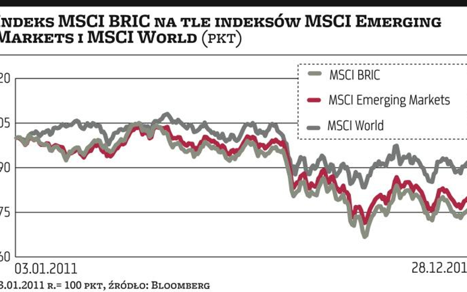 Najlepszy okres dla rynków BRIC należy już do przeszłości?