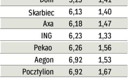 Allianz zabiera najmniej