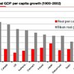 Realny zwrot z akcji i wzrost PKB na głowę w latach 1900-2002