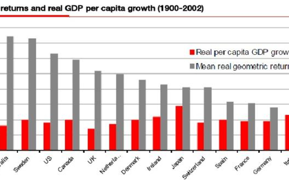 Realny zwrot z akcji i wzrost PKB na głowę w latach 1900-2002