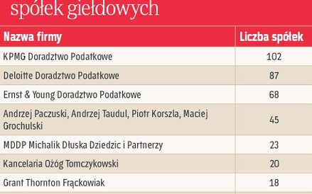 Kancelarie obsługujące najwięcej spółek