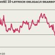 Domknięta luka na polskich obligacjach skarbowych